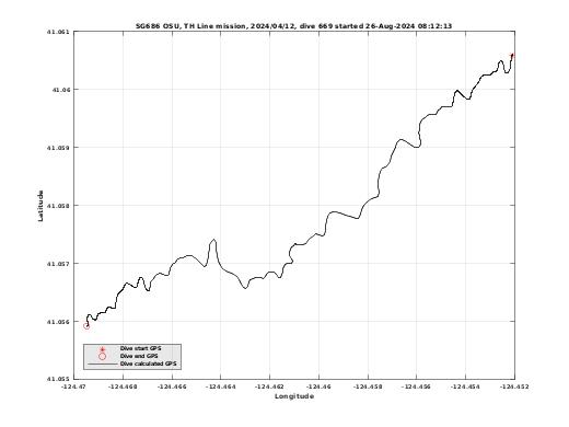 Dive Calculated GPS