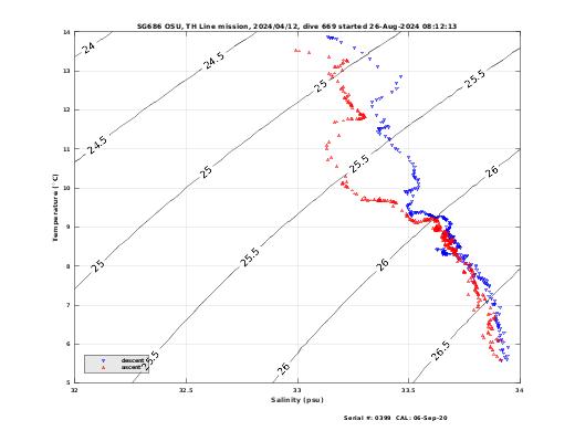 Temperature Salinity Diagnostic