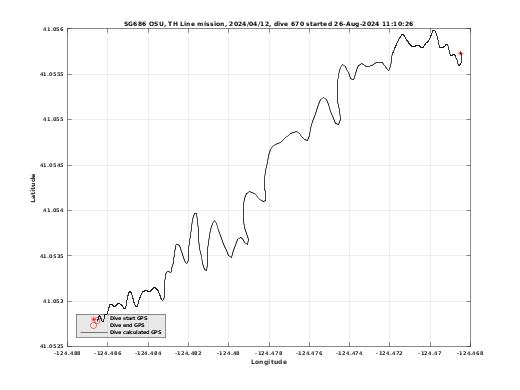 Dive Calculated GPS