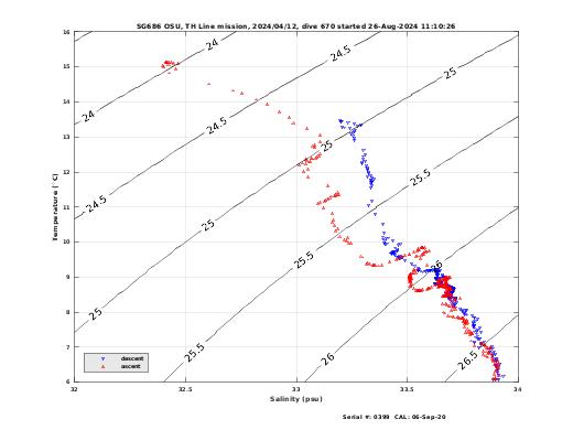 Temperature Salinity Diagnostic