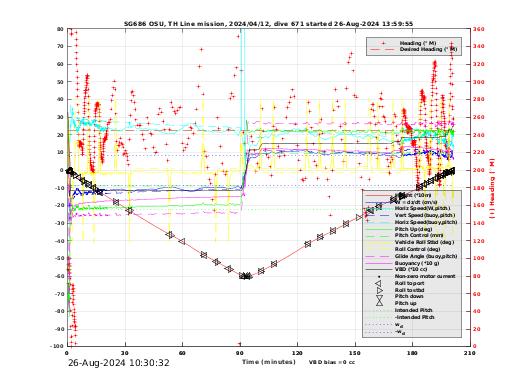 Dive Characteristics