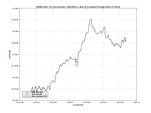 Dive Calculated GPS