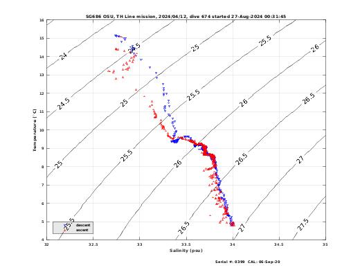 Temperature Salinity Diagnostic