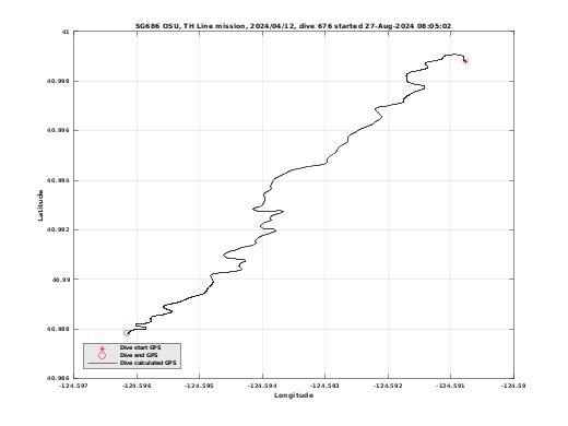 Dive Calculated GPS