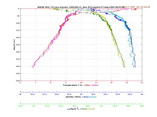 Temperature Salinity