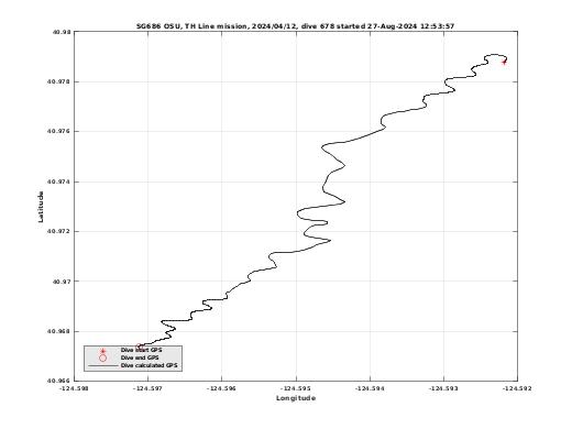 Dive Calculated GPS