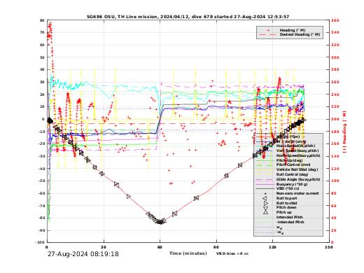 Dive Characteristics