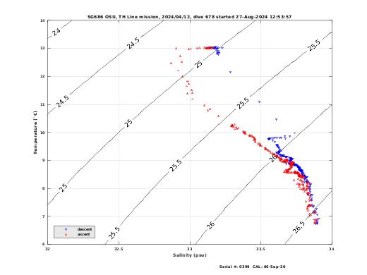 Temperature Salinity Diagnostic