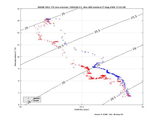 Temperature Salinity Diagnostic