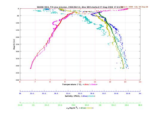 Temperature Salinity