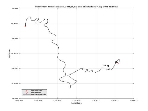 Dive Calculated GPS