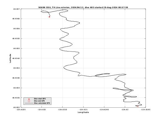 Dive Calculated GPS