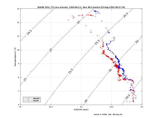 Temperature Salinity Diagnostic