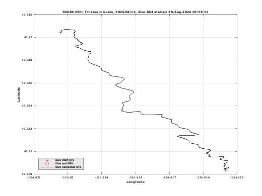 Dive Calculated GPS