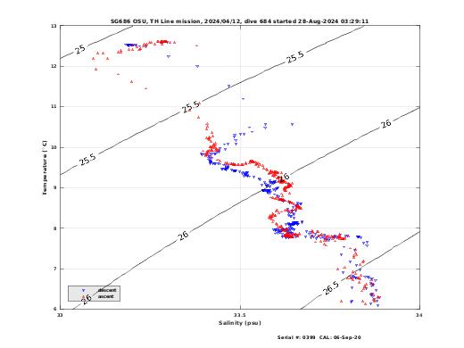 Temperature Salinity Diagnostic