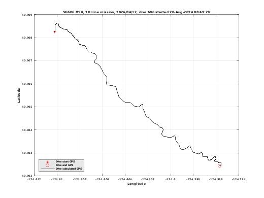 Dive Calculated GPS