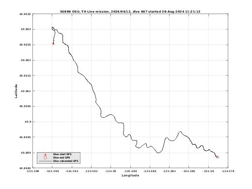 Dive Calculated GPS