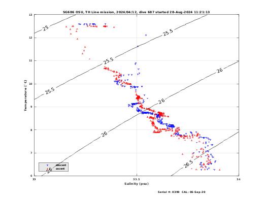 Temperature Salinity Diagnostic