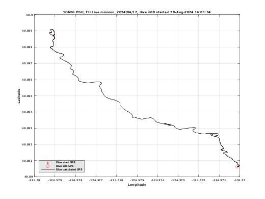 Dive Calculated GPS