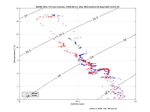 Temperature Salinity Diagnostic