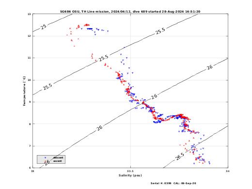 Temperature Salinity Diagnostic