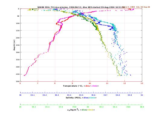 Temperature Salinity