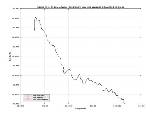 Dive Calculated GPS