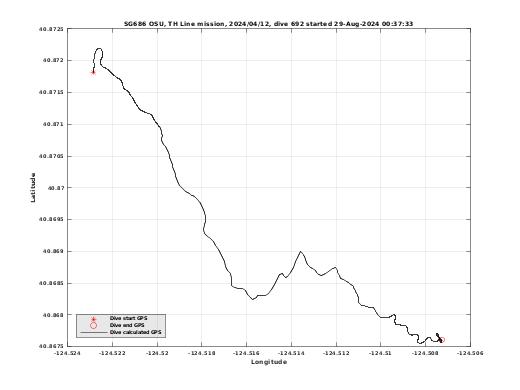 Dive Calculated GPS