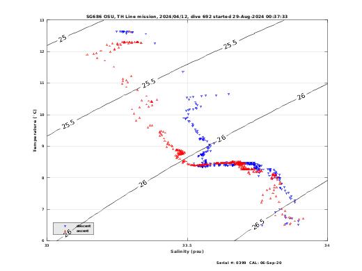 Temperature Salinity Diagnostic