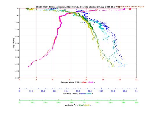 Temperature Salinity