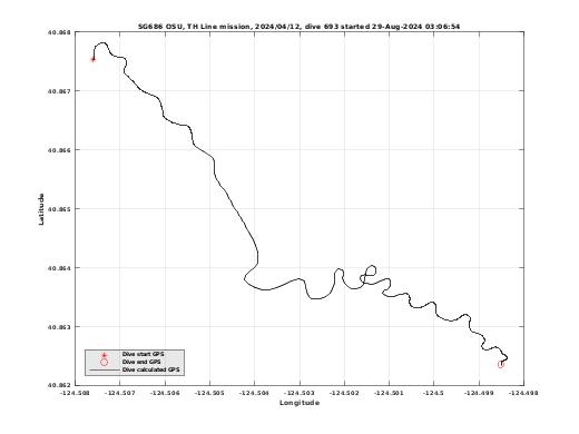 Dive Calculated GPS