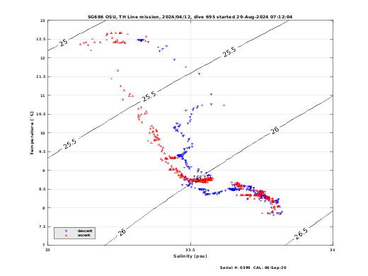 Temperature Salinity Diagnostic