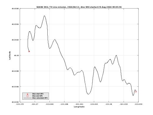 Dive Calculated GPS