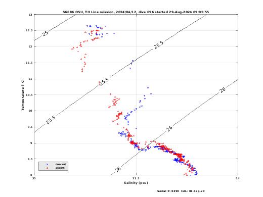 Temperature Salinity Diagnostic