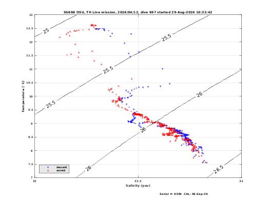 Temperature Salinity Diagnostic