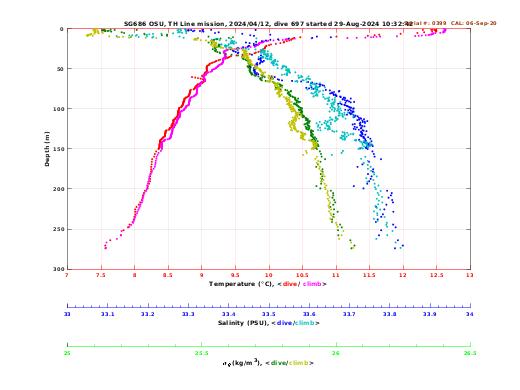 Temperature Salinity