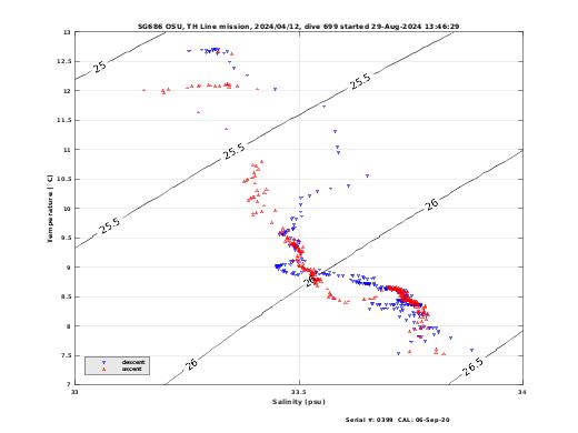 Temperature Salinity Diagnostic