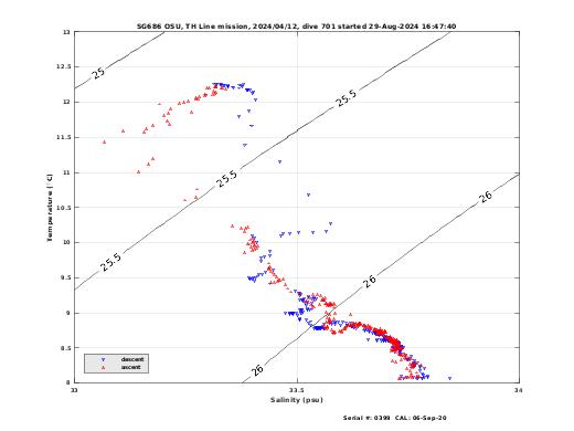 Temperature Salinity Diagnostic