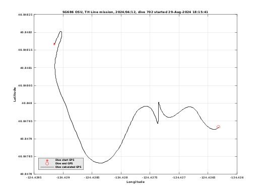 Dive Calculated GPS