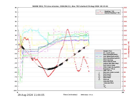 Dive Characteristics