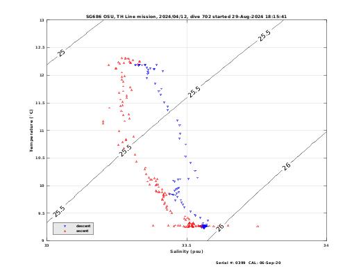 Temperature Salinity Diagnostic