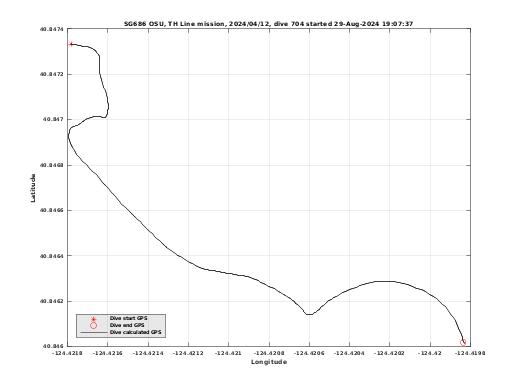 Dive Calculated GPS