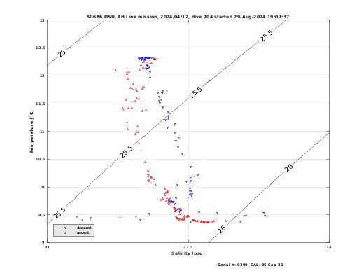 Temperature Salinity Diagnostic