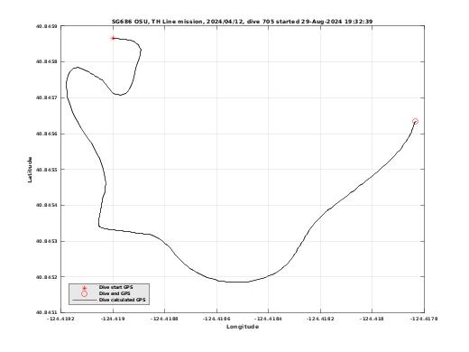 Dive Calculated GPS