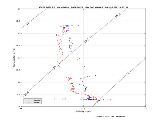 Temperature Salinity Diagnostic