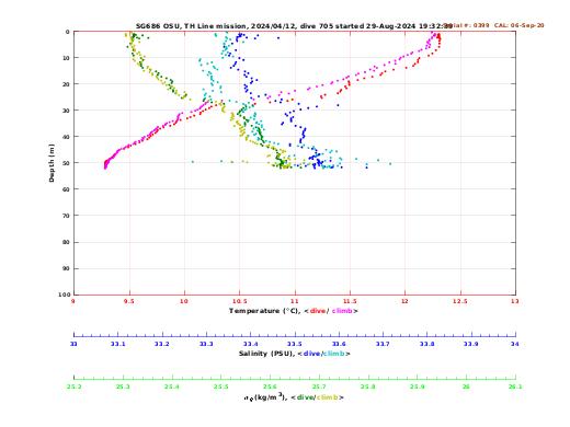 Temperature Salinity