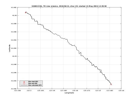 Dive Calculated GPS