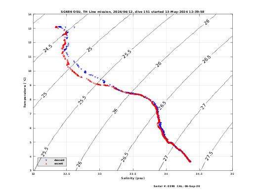 Temperature Salinity Diagnostic