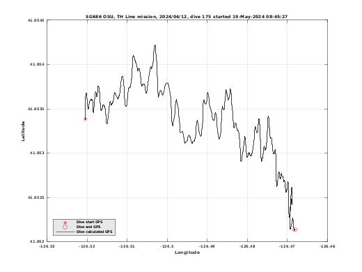 Dive Calculated GPS