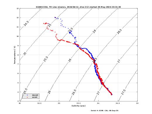 Temperature Salinity Diagnostic